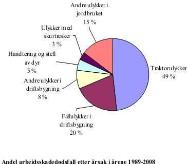 Arbeidsulykker