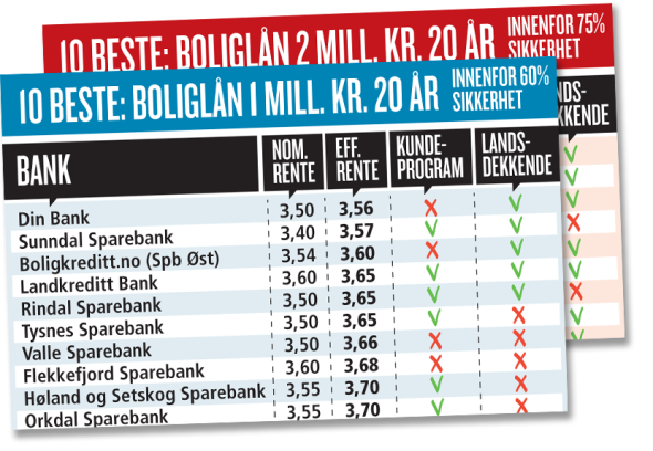 Rindal Sparebank boliglån 3-2013