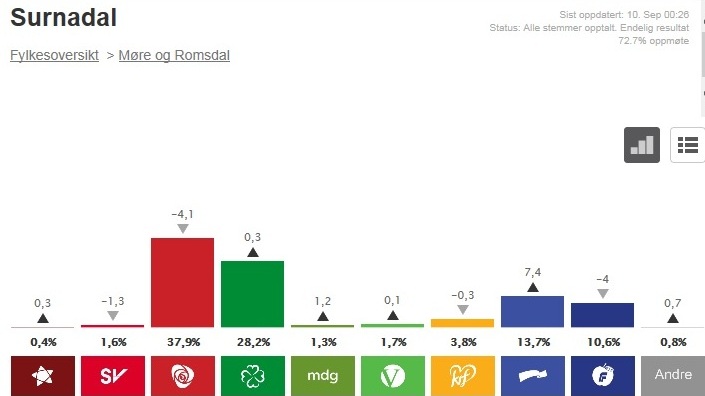 Stortingsvalg 2013 Surnadal.jpg