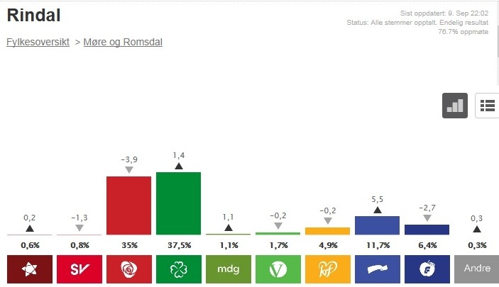 Stortingsvalg 2013 Rindal.jpg