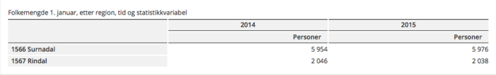 Befolkningstall Surnadal Rindal_700x107.png