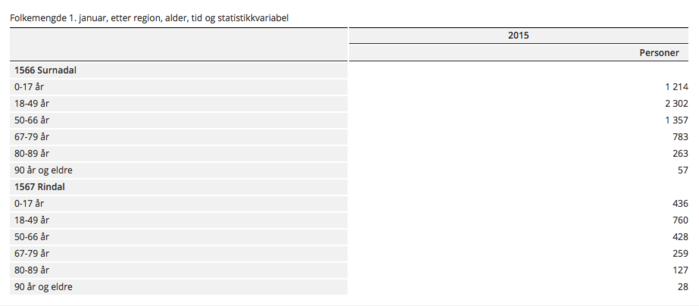 Aldersfordeling Rindal Surnadal_700x306.png