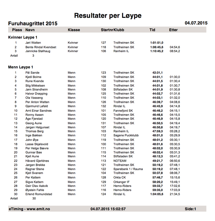 Furuhaugrittet_2015_resultatliste_690x708.png