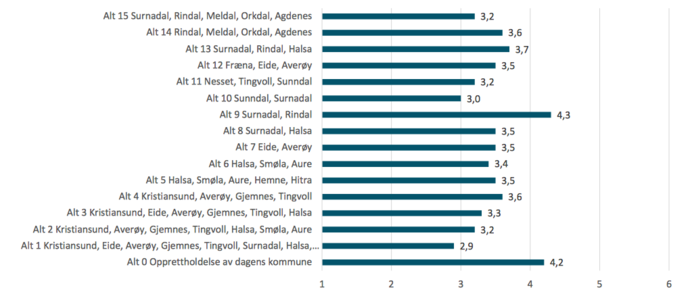 Vurdering av sammenslåingsalternativer total