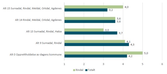 Vurdering av strukturalternativer Rindal_700x314.png