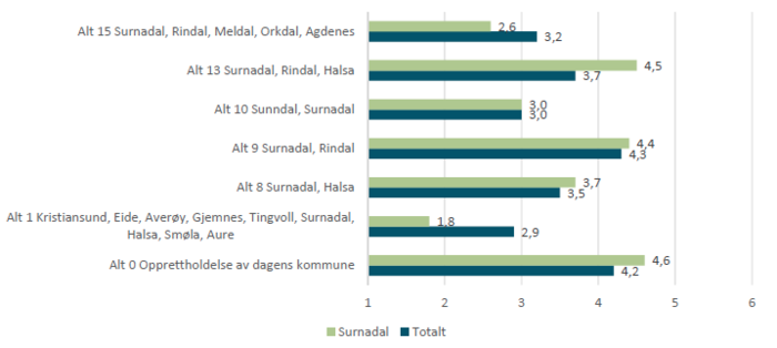 Vurdering av strukturalternativer Surnadal_700x314.png