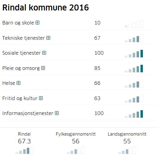 Rindal kommunetest 2016.JPG