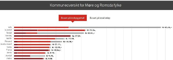 Kommuneoversikt