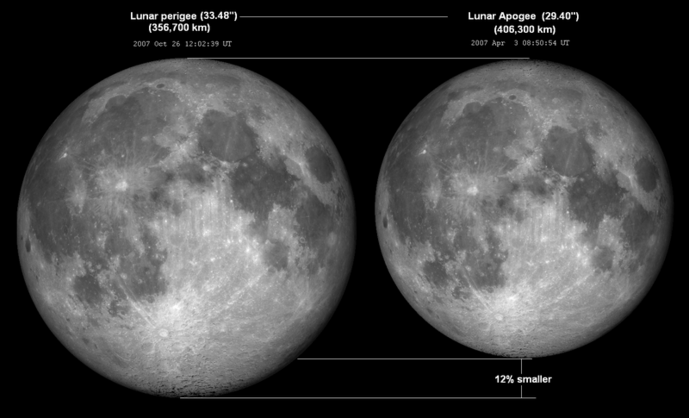 Lunar_perigee_apogee_690x418.png