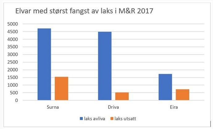 Laksefangst i Møre og Romsdal 2017