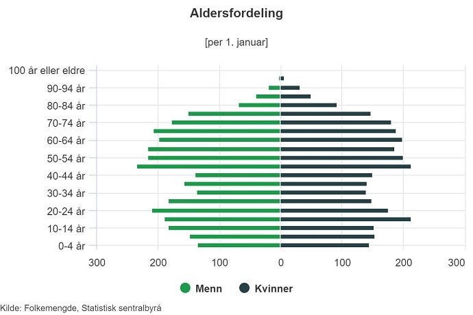 aldersfordeling surnadal.jpg