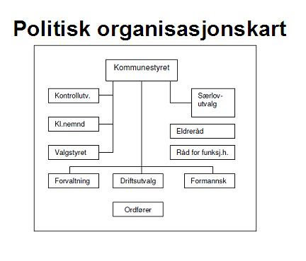 Politisk organisasjonskart som viser kommunestyret som overordnet organ og de underliggende utvalgene under