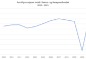 Passasjerer totalt 2010 - 2021