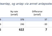 Tabell 6: Fordeling mellom direkteanløp, og anløp via annet anløpssted - Herøysambandet.