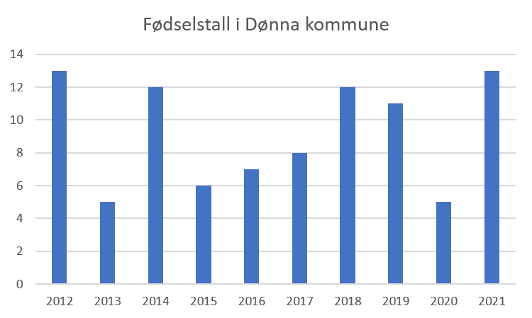 Fodselstall 2012-2021.png