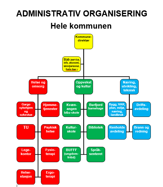Organisasjonskart