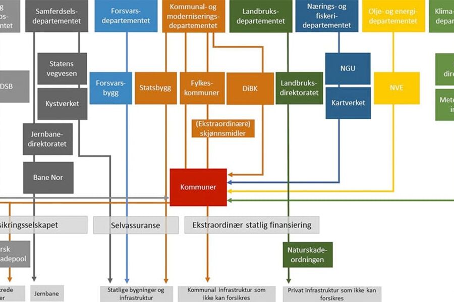 Ansvarsfordeling for klimatilpasning i Norge. Figur: Finans Norge og SINTEF 
