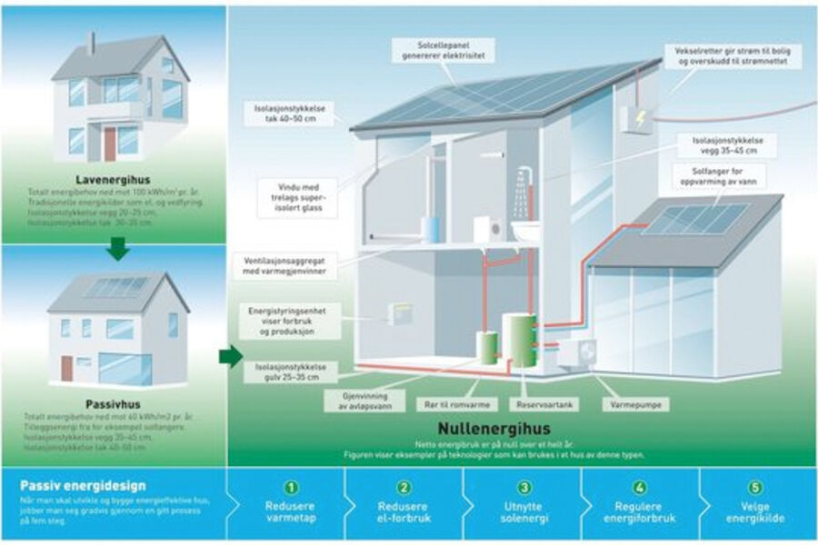 Illustrasjon: Lavenergiprtogrammet/NTNU