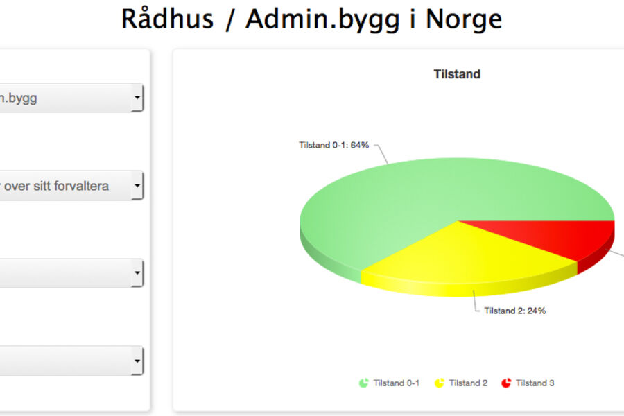 Illustrasjonen viser at mange forvaltere ikke helt har oversikt over sitt forvalteransvar av kommunale bygg.