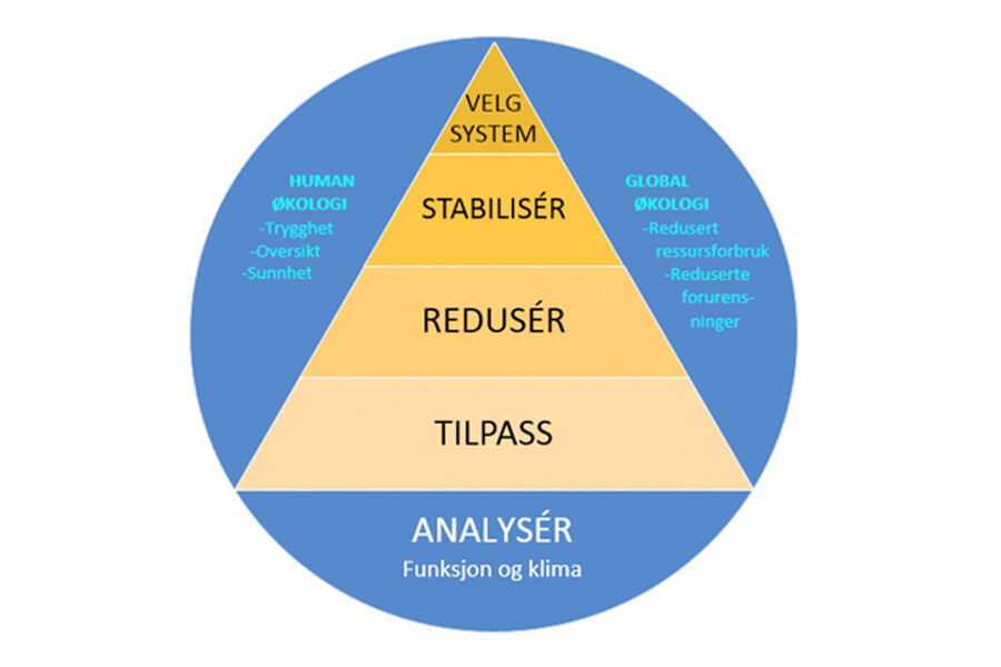 limapyramiden-absolutt-passiv-energidesign-2