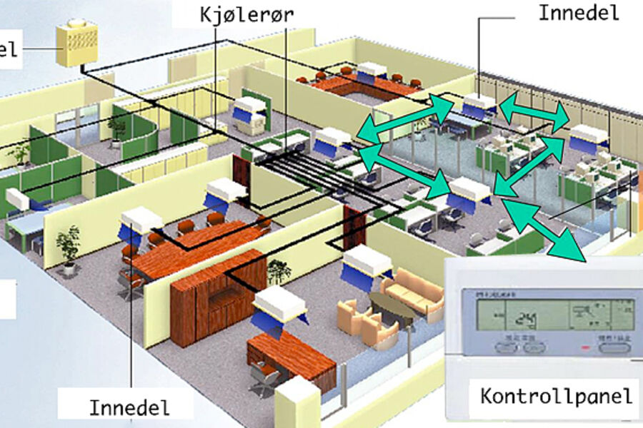 HVAC-styringa må ta hensyn til temperatur, luftkvalitet, HMS (helse, miljø sikkerhet) og estetikk.