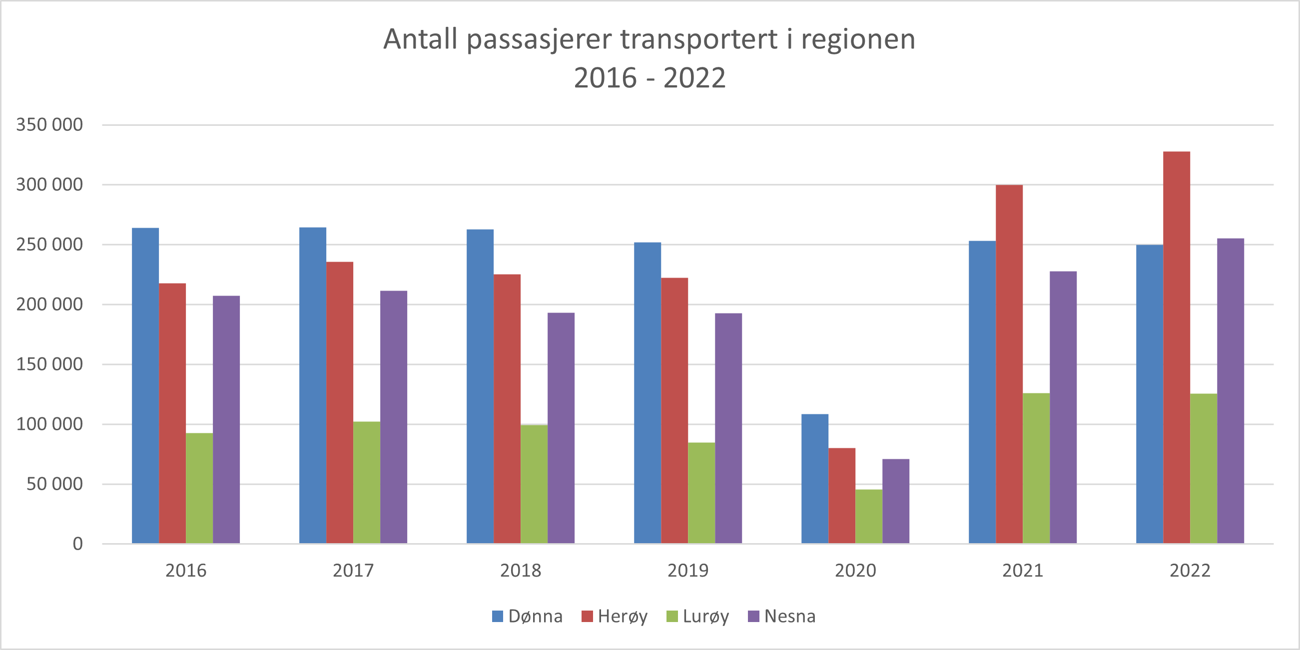 2023.04 - Antall passasjerer i regionen - 2016 - 2022.png