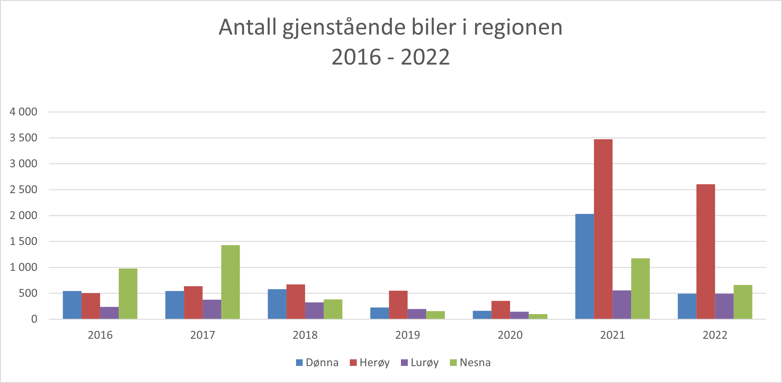 2023.05 - Antall gjenstående biler i regionen - 2016 - 2022.png