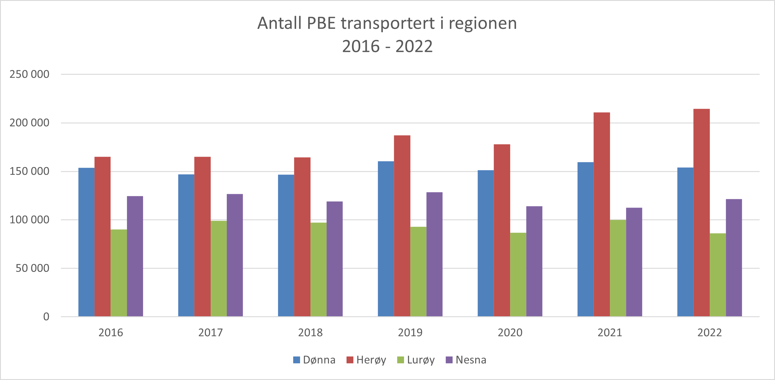 2023.05 - Antall PBE i regionen - 2016 - 2022.png