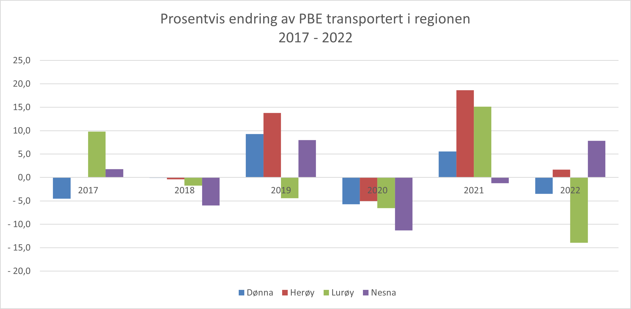 2023.05 - Prosentvis endring i PBE i regionen - 2017 - 2022.png