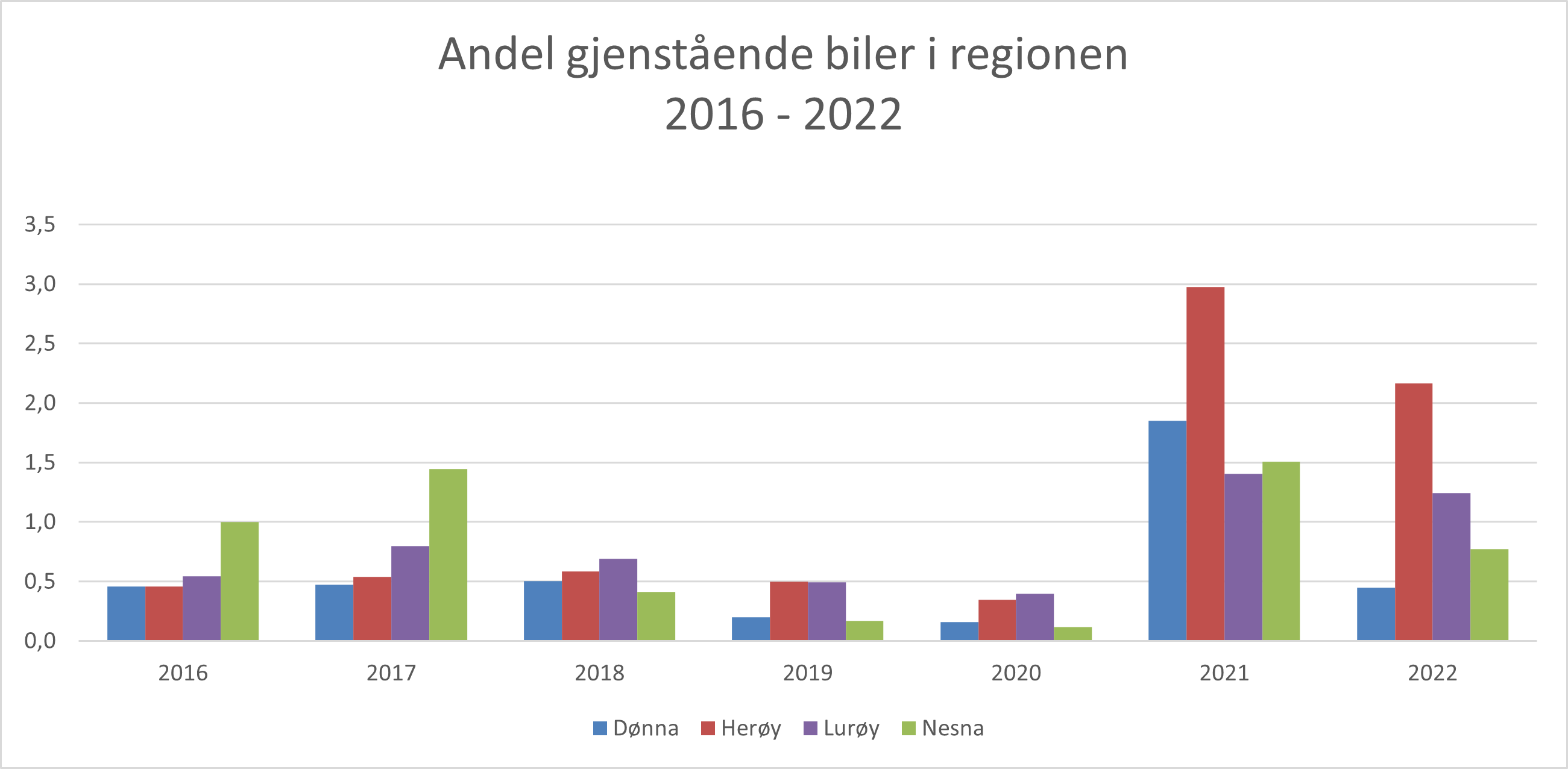 2023.05 - Andel gjenstående biler i regionen - 2016 - 2022.png