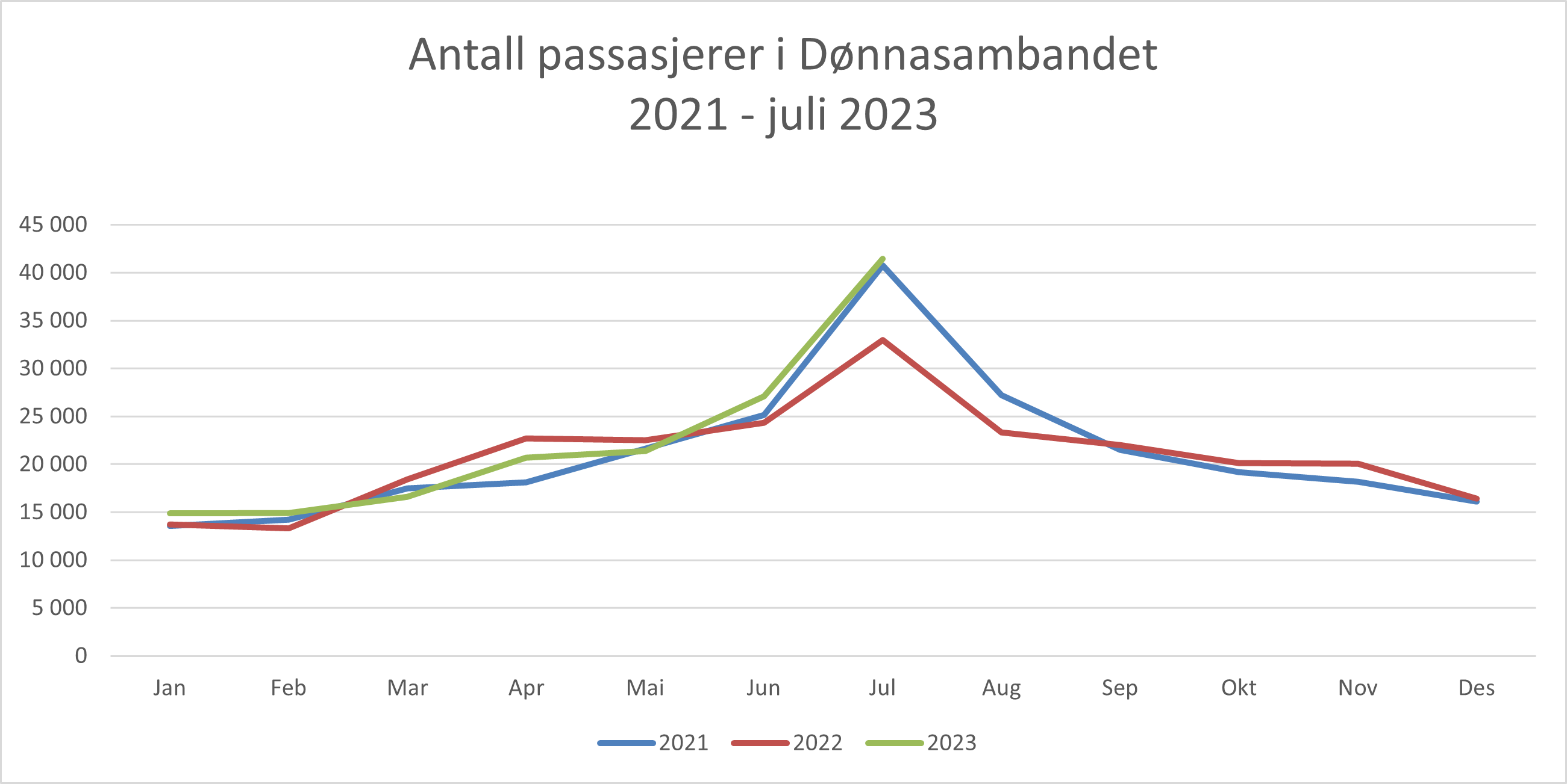 2023.07-Antall passasjerer i Dønnasambandet.png