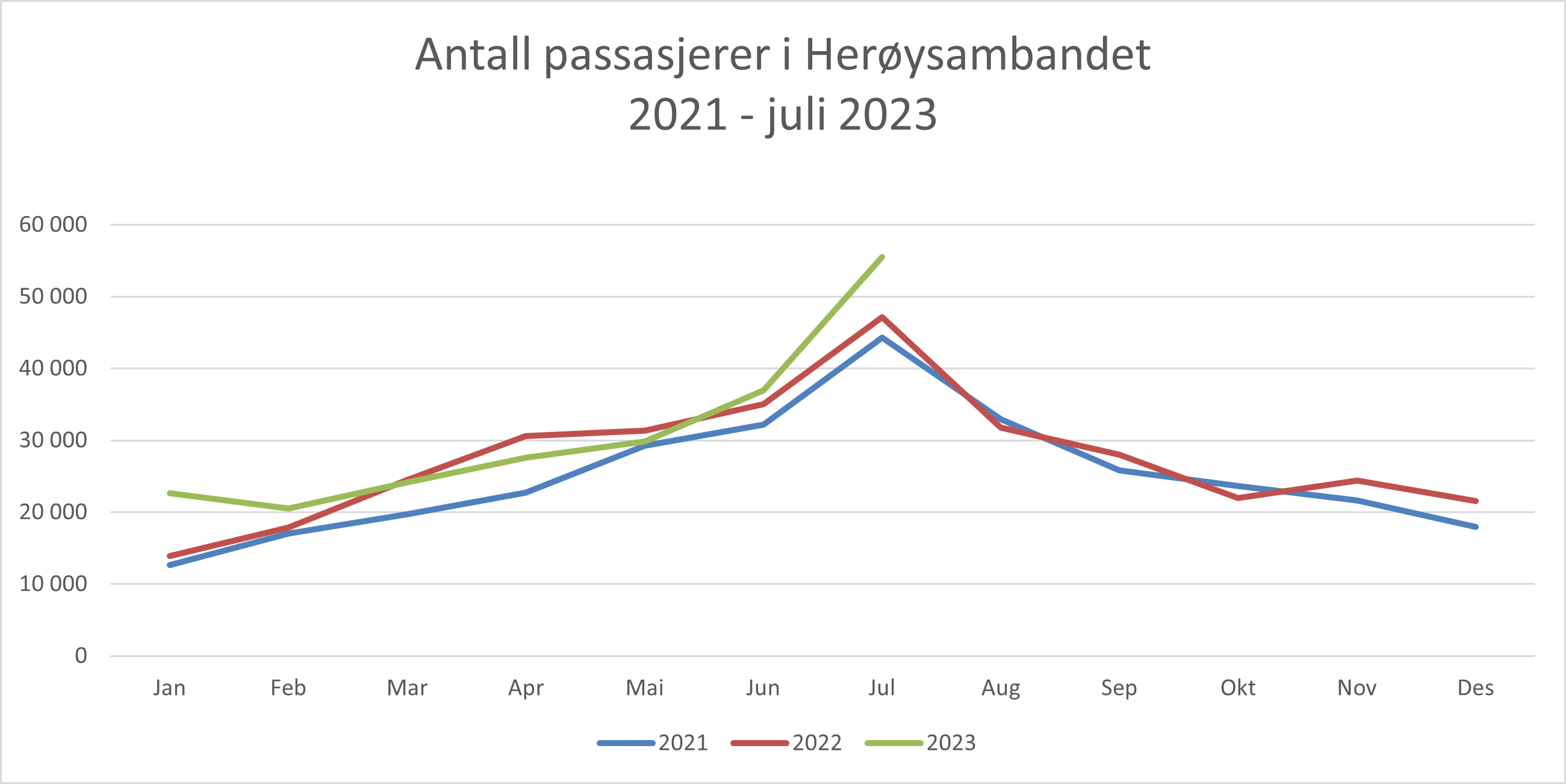 2023.07-Antall passasjerer i Herøysambandet.png