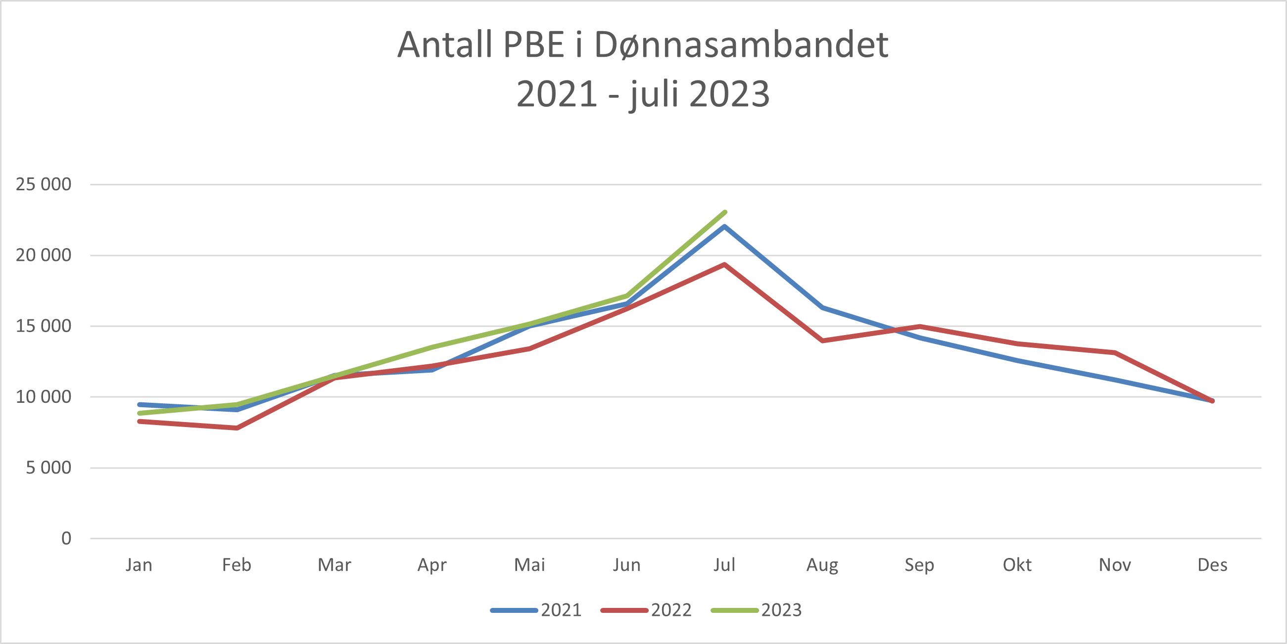 2023.07-Antall PBE i Dønnasambandet.png
