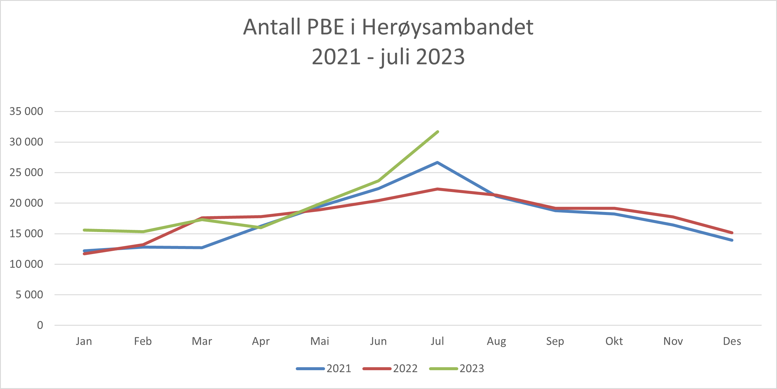 2023.07-Antall PBE i Herøysambandet.png