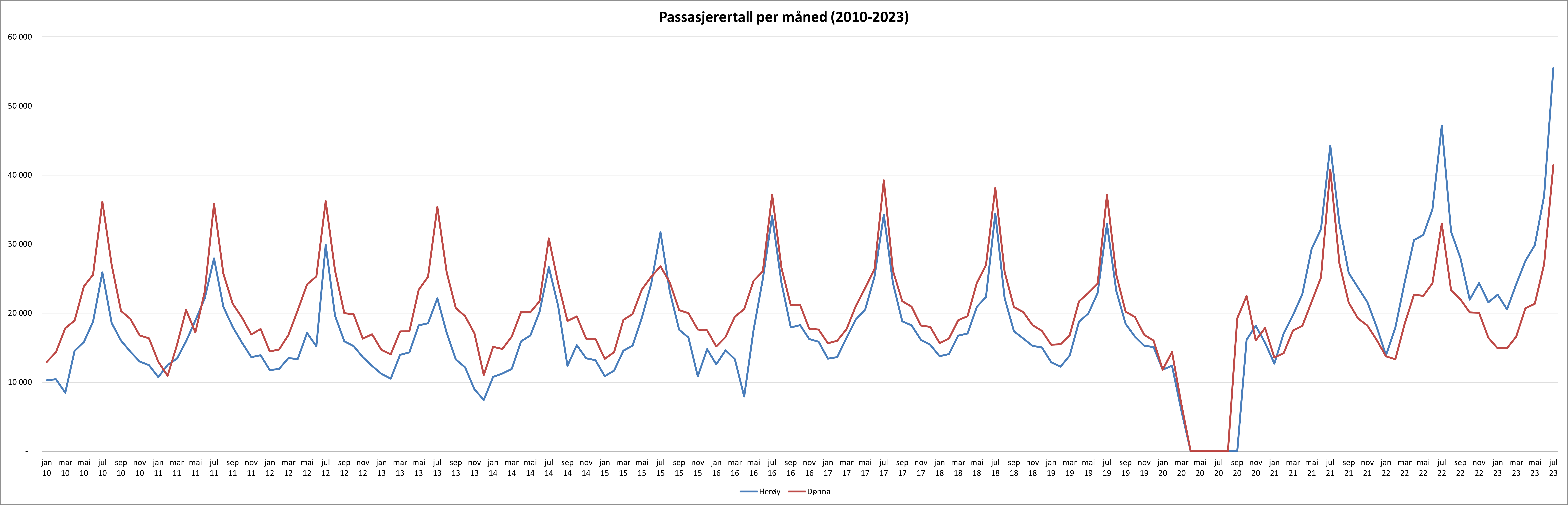 2023.07-Passasjertall per måned-2010-2023.png