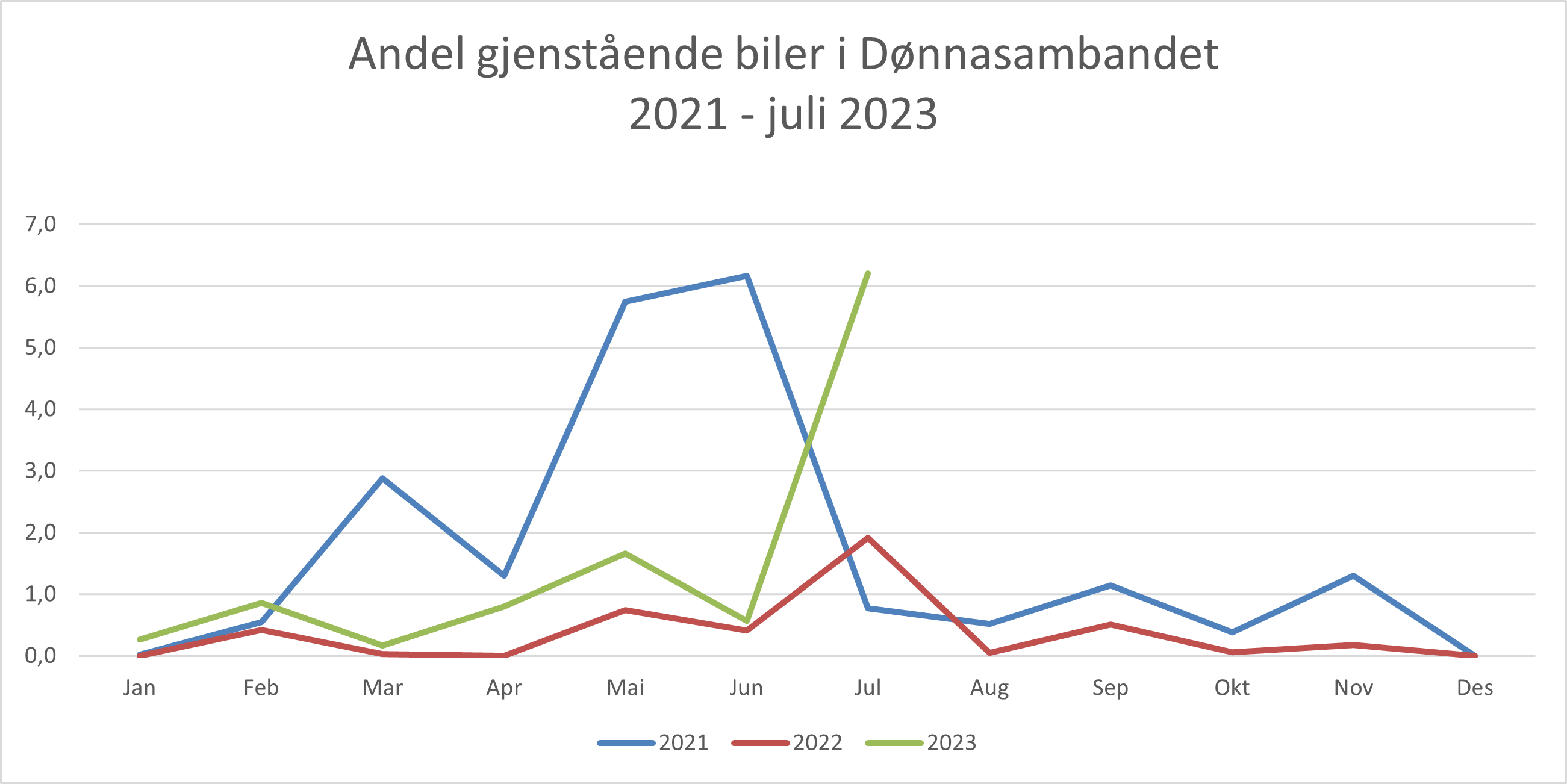 2023.07-Andel gjenstående biler i Dønnasambandet.png