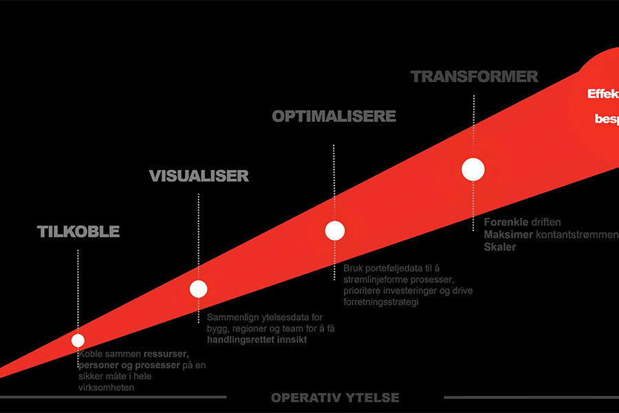Digital transformasjon. Illustrasjon: Honeywell