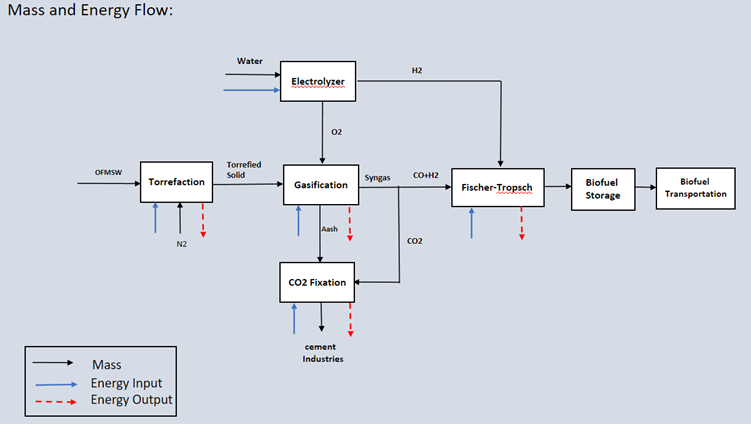 Bilde viser et diagram av energi og masseflyten i CARBIOW prosessen