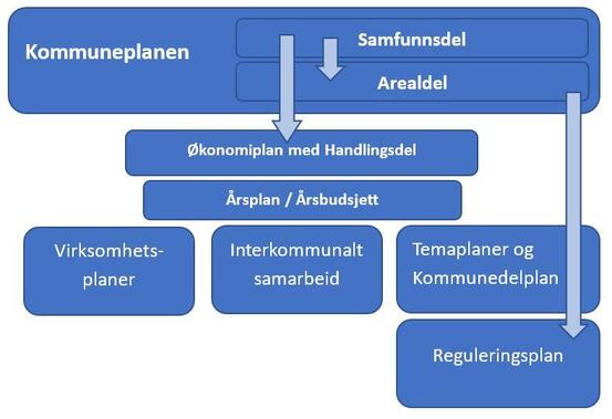 Kommunalt plansystem 2024