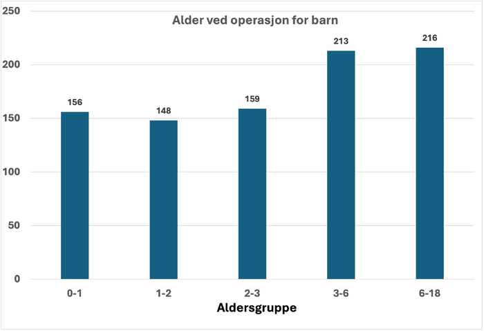 Figur 1. Slik er fordelingen i ulike aldersgrupper for barn og unge som får operert inn cochleaimplantat.