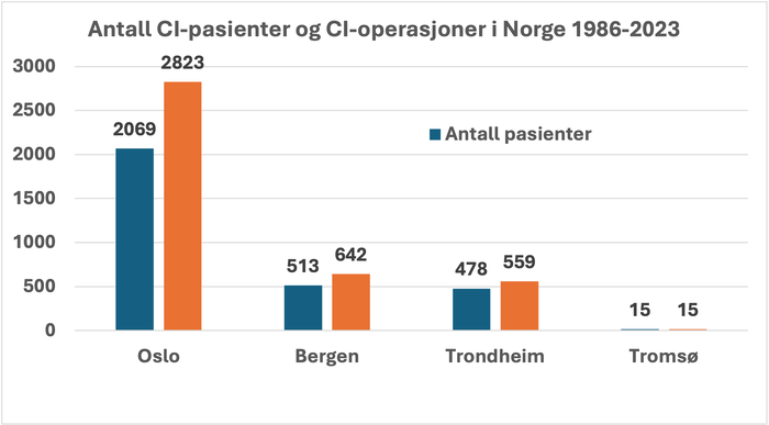 Figur 2. Antall CI-pasienter og CI operasjoner fordelt på helseregioner i Norge 1986-2023.