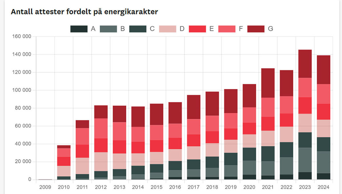 Tabell - Antall attester fordelt på energikarakter. Enova