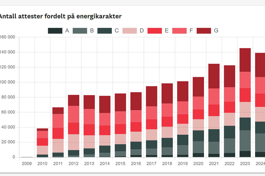 Tabell - Antall attester fordelt på energikarakter. Enova