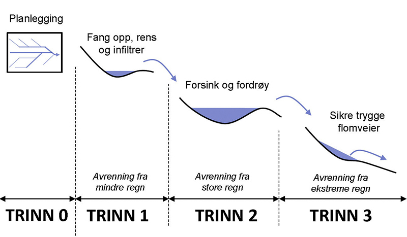 Illustrasjon av 3-trinns-prinsippet