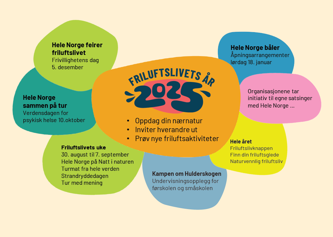 Fruluftslivets år 2025 program er ramset opp i teksten over bildet.