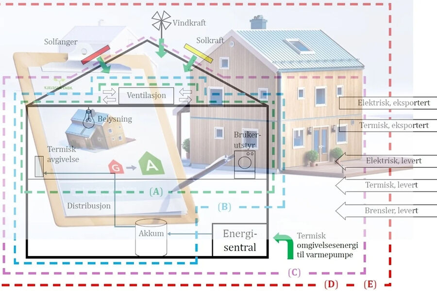NS 3031 gir reglene for å beregne bygningers energi- og effektbehov.