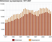 Skilsmisser og separasjoner 1977-2007_SSB_2008-08-28