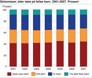 Skilsmisser etter tallet på felles barn_SSB_2008-08-28