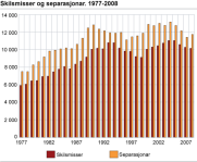 Skilsmisser og separasjoner 1977-2008 SSB